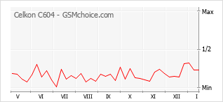 Popularity chart of Celkon C604