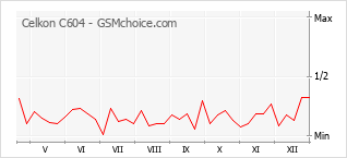 Gráfico de los cambios de popularidad Celkon C604