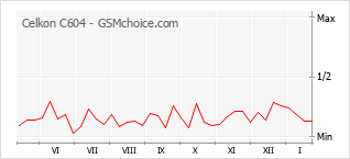 Le graphique de popularité de Celkon C604