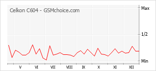 Grafico di modifiche della popolarità del telefono cellulare Celkon C604