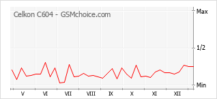 Диаграмма изменений популярности телефона Celkon C604