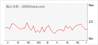 Grafico di modifiche della popolarità del telefono cellulare BLU G43