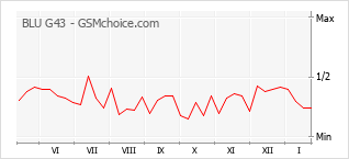 Traçar mudanças de populariedade do telemóvel BLU G43