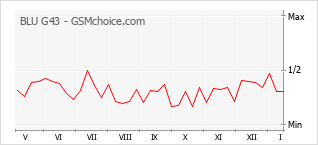 Диаграмма изменений популярности телефона BLU G43