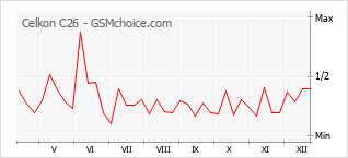 Diagramm der Poplularitätveränderungen von Celkon C26
