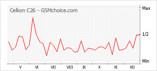 Gráfico de los cambios de popularidad Celkon C26
