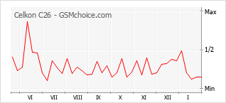 Le graphique de popularité de Celkon C26