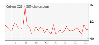 Grafico di modifiche della popolarità del telefono cellulare Celkon C26