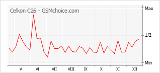 Populariteit van de telefoon: diagram Celkon C26