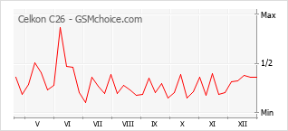 Traçar mudanças de populariedade do telemóvel Celkon C26