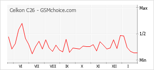 Диаграмма изменений популярности телефона Celkon C26