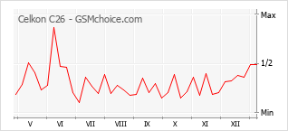 手機聲望改變圖表 Celkon C26