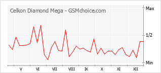 Diagramm der Poplularitätveränderungen von Celkon Diamond Mega