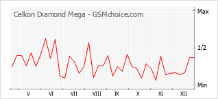 Gráfico de los cambios de popularidad Celkon Diamond Mega