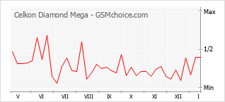 Le graphique de popularité de Celkon Diamond Mega