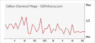 Grafico di modifiche della popolarità del telefono cellulare Celkon Diamond Mega