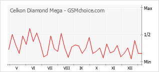 Traçar mudanças de populariedade do telemóvel Celkon Diamond Mega