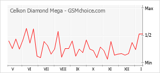 Диаграмма изменений популярности телефона Celkon Diamond Mega