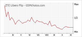 Popularity chart of ZTE Libero Flip