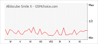 Grafico di modifiche della popolarità del telefono cellulare Alldocube Smile X