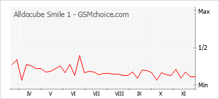 Traçar mudanças de populariedade do telemóvel Alldocube Smile 1