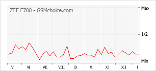 Diagramm der Poplularitätveränderungen von ZTE E700