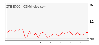 Le graphique de popularité de ZTE E700