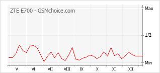 Grafico di modifiche della popolarità del telefono cellulare ZTE E700