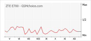 Traçar mudanças de populariedade do telemóvel ZTE E700