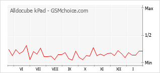 Diagramm der Poplularitätveränderungen von Alldocube kPad