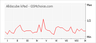 Gráfico de los cambios de popularidad Alldocube kPad