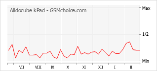 Traçar mudanças de populariedade do telemóvel Alldocube kPad