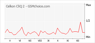 Gráfico de los cambios de popularidad Celkon CliQ 2