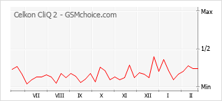 Populariteit van de telefoon: diagram Celkon CliQ 2