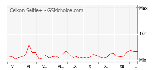 Popularity chart of Celkon Selfie+
