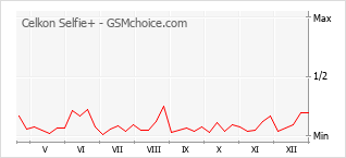 Gráfico de los cambios de popularidad Celkon Selfie+