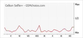 Диаграмма изменений популярности телефона Celkon Selfie+
