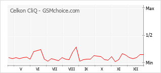 Gráfico de los cambios de popularidad Celkon CliQ