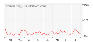 Le graphique de popularité de Celkon CliQ