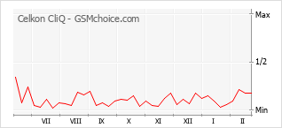 Диаграмма изменений популярности телефона Celkon CliQ