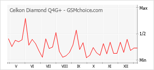 Диаграмма изменений популярности телефона Celkon Diamond Q4G+