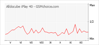 Populariteit van de telefoon: diagram Alldocube iPlay 40