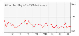 Traçar mudanças de populariedade do telemóvel Alldocube iPlay 40