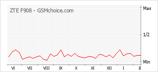 Popularity chart of ZTE F908