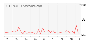 Gráfico de los cambios de popularidad ZTE F908