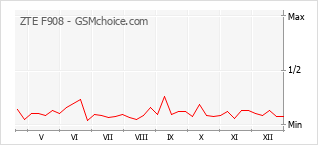 Grafico di modifiche della popolarità del telefono cellulare ZTE F908