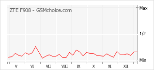 Populariteit van de telefoon: diagram ZTE F908