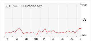 Traçar mudanças de populariedade do telemóvel ZTE F908