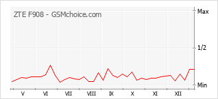 Диаграмма изменений популярности телефона ZTE F908