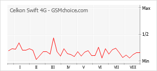 Gráfico de los cambios de popularidad Celkon Swift 4G